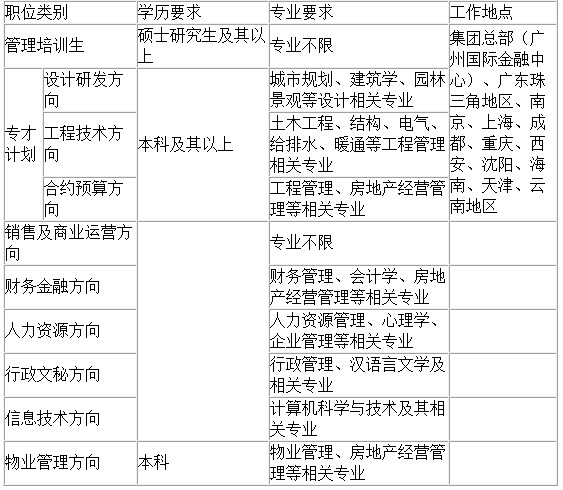 雅居乐地产招聘_雅居乐地产招聘会(4)