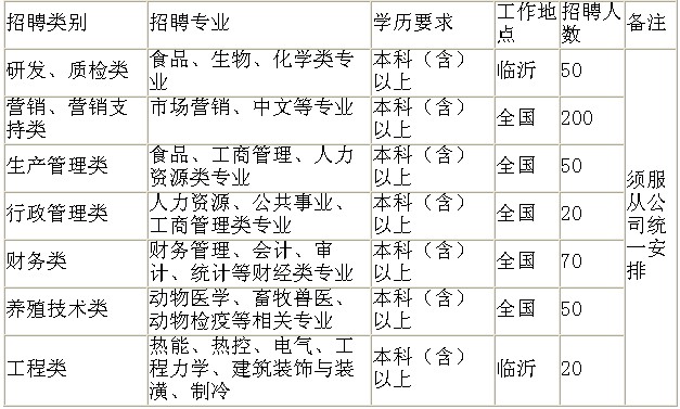 金锣集团招聘_河南双汇集团招聘简章 五险一金 月薪4000 6000元(5)